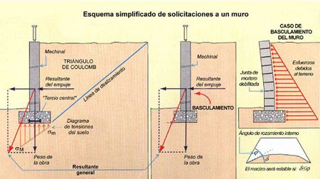 Esquema simplificado de solicitaciones a un muro