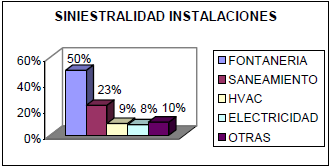 Siniestralidad instalaciones